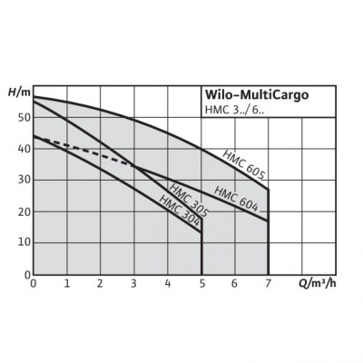Самовсасывающий высоконапорный насос Wilo MultiCargo HMC