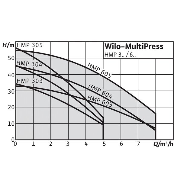 Компактная насосная установка Wilo MultiPress HMP