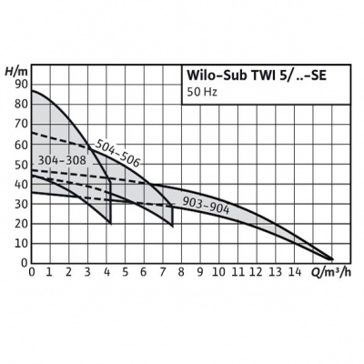 Погружной насос Wilo-Sub TWI 5-SE Plug & Pump с системой управления