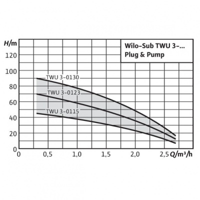Установка водоснабжения Wilo-TWU 3 Plug & Pump с прибором Wilo-HiControl 1