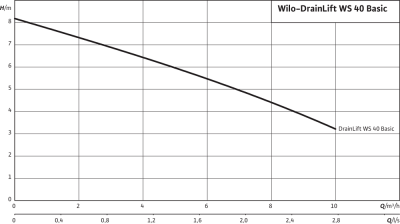 Насосная шахта Wilo-DrainLift WS40