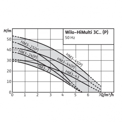 Центробежный насос Wilo HiMulti 3C с автоматической системой управления насос Wiloами Wilo-HiControl 1