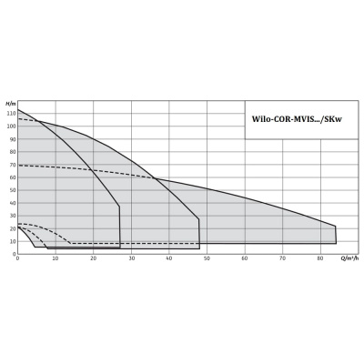 Установка повышения давления Wilo-COR-MVIS 2-6/SKw