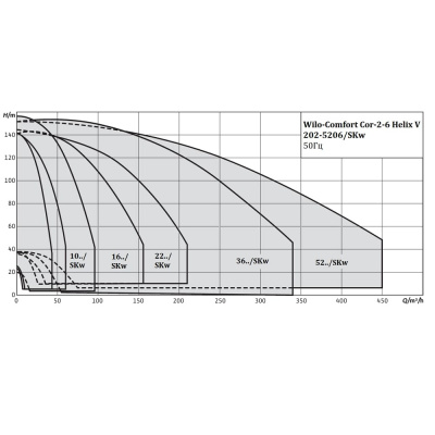 Установка повышения давления Wilo-COR-Helix V 2-6/SKw