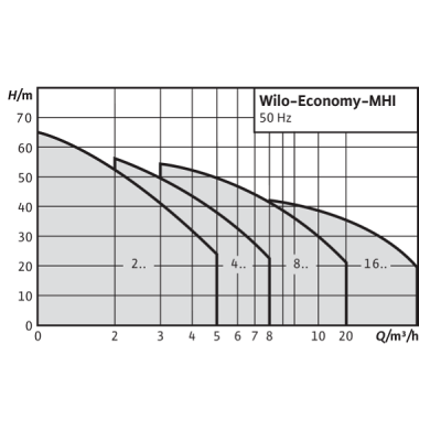 Насос Wilo Economy MHI