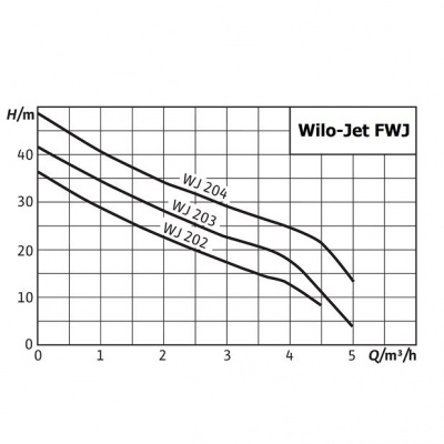 Компактная насосная установка Wilo Jet FWJ